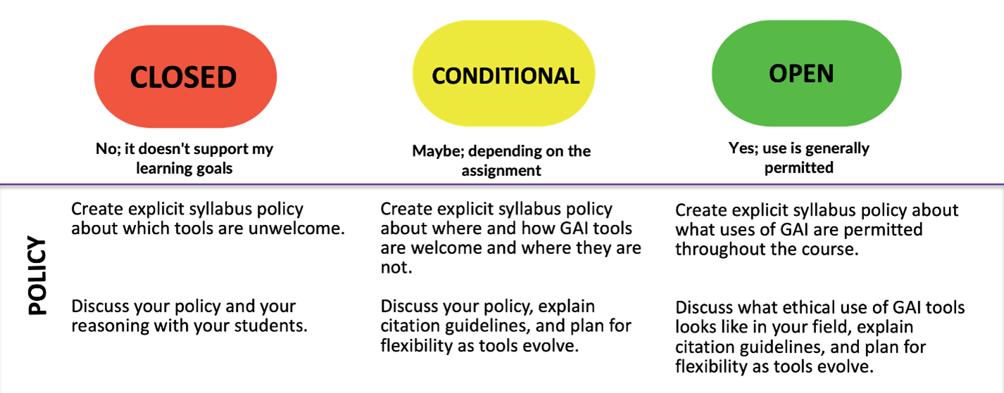 Considerations when deciding whether your course will be open or closed to use of GAI.
